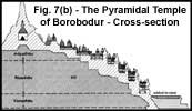 Fig. 7(b) - The Pyramidal Temple of Borobodur - Cross-section (click to enlarge)
